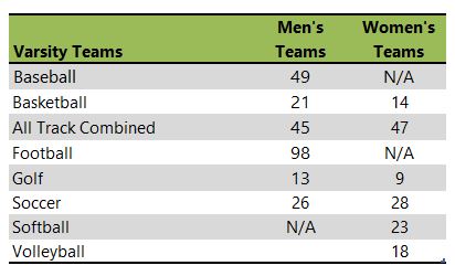 Bluffton University athletic teams listing