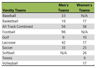 Capital University athletic team listing