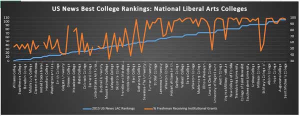 Link to graph of US Best LACs receiving institutional aid