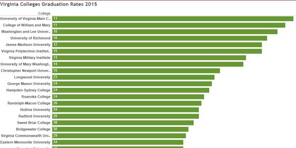 Virginia Colleges Graduation Rates Graph