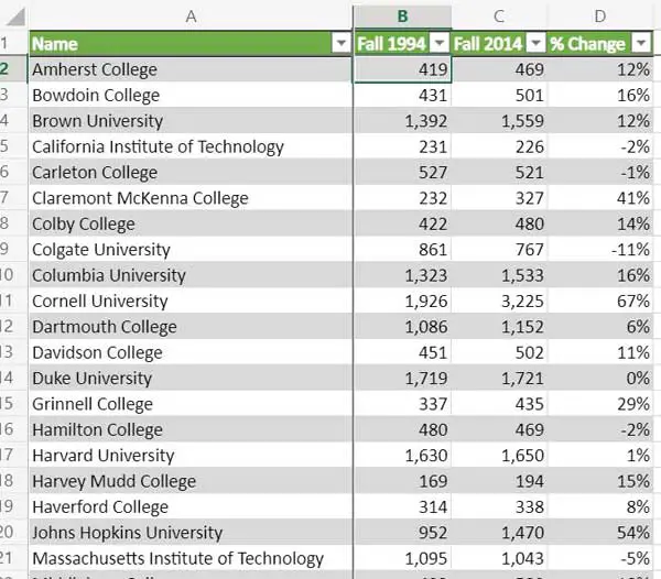 Yes, It Is Harder To Get Into The Top Ranked Colleges