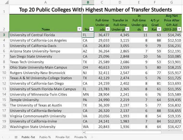 Link to spreadsheet listing colleges with most transfers