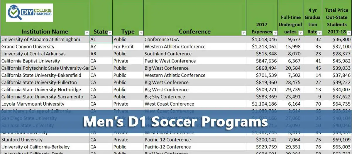 NCAA Men s D1 Soccer Colleges Do It Yourself College Rankings