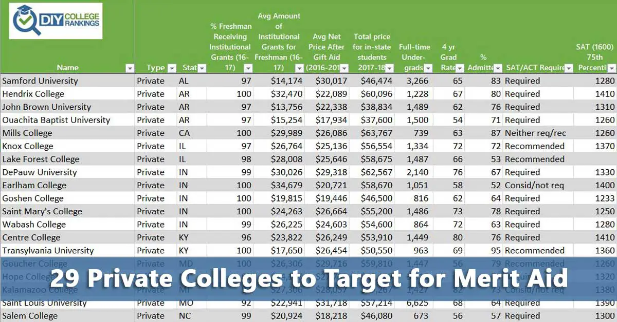 50-50 Highlights: 29 Private Colleges To Target For Financial Aid ...