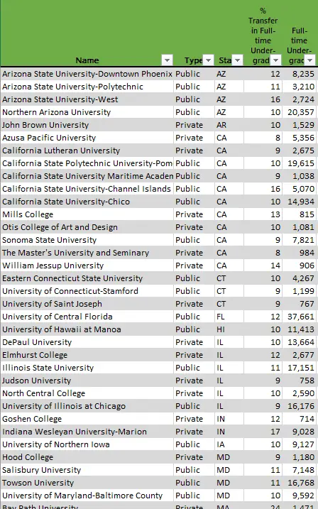 50-50 Highlights: Colleges for Transfer Students 2018