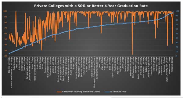 Link to graph and data showing colleges with at least a 50% graduation rate