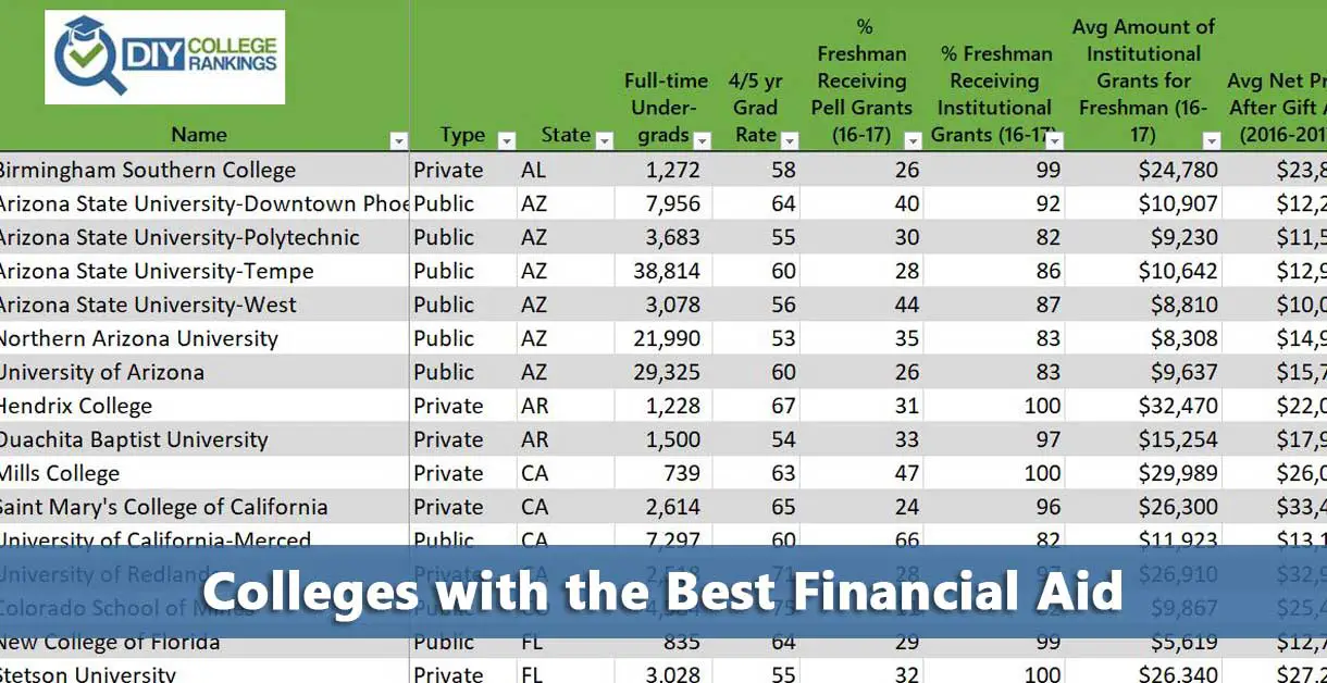 Table showing best colleges for financial aid
