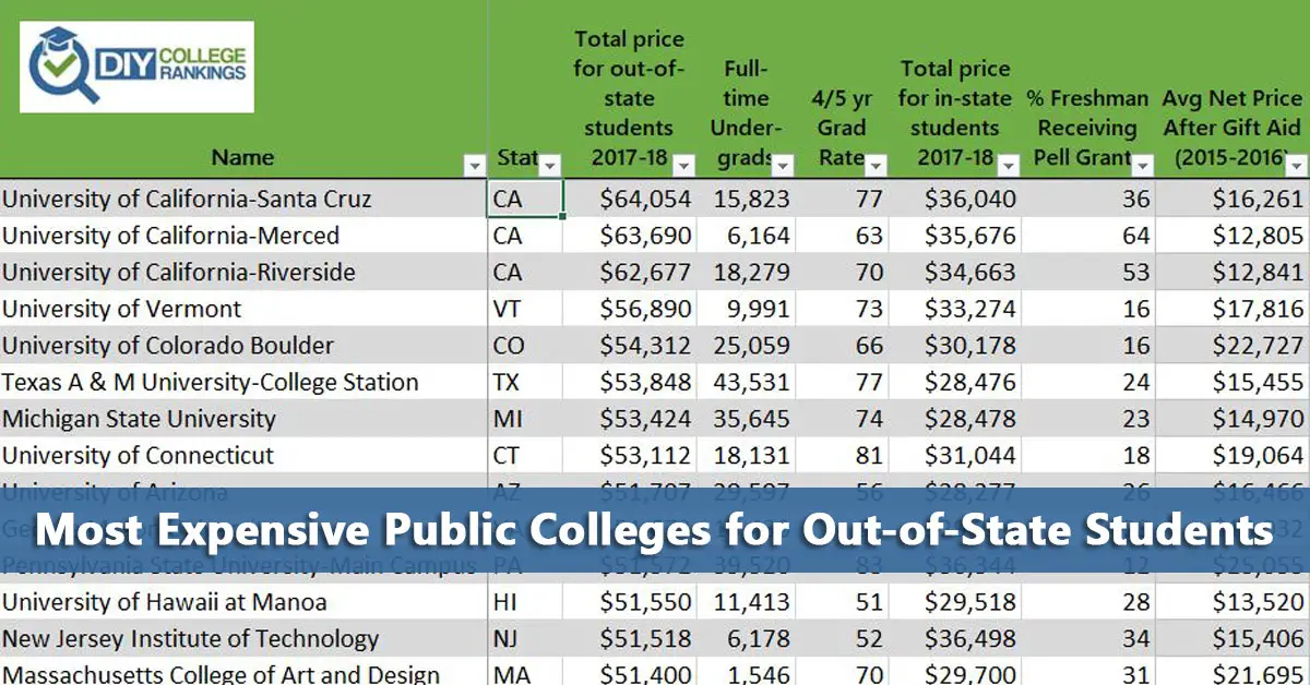 50-50 Highlights: Most Expensive Colleges For Out-of-State Students And ...