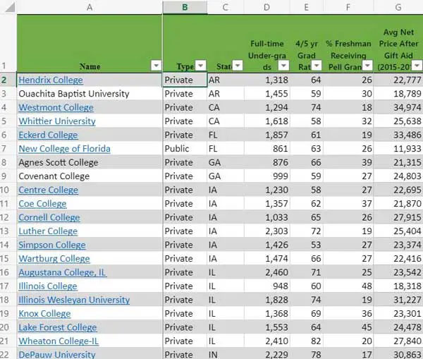 Spreadsheet listing Liberal Arts Colleges