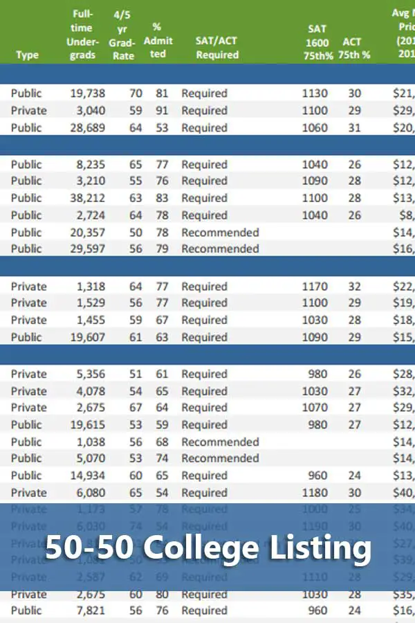 50-50 College List