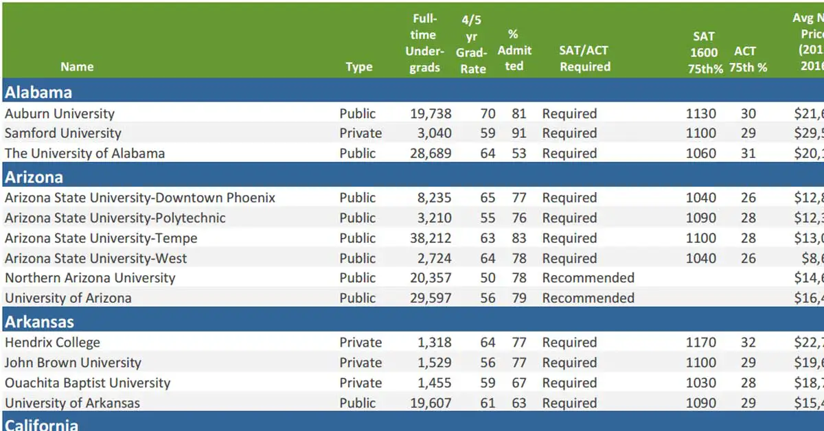 Listing of colleges that accept at least 50% of students and have at least a 50% graduation rate