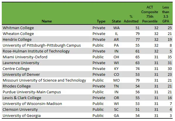 50-50 colleges with highest ACT scores