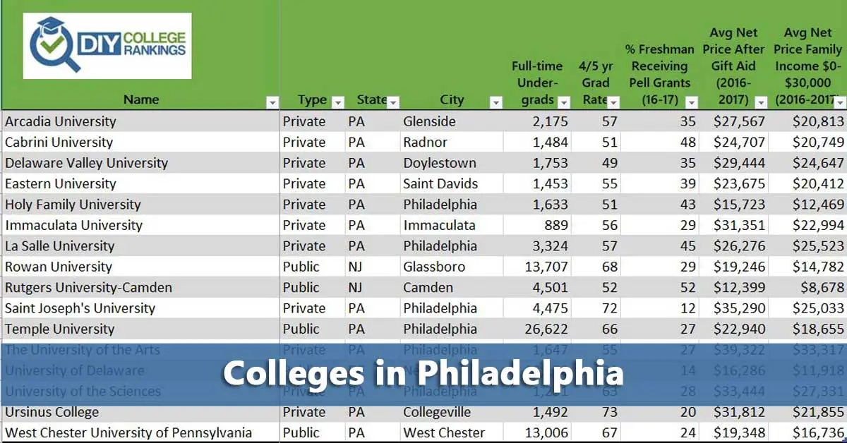 5050 Highlights Colleges in Philadelphia