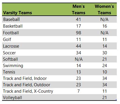 Westminster College PA athletic teams listing