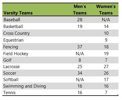 Drew University athletic team listing