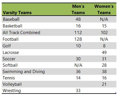 Virginia Tech athletic team listing