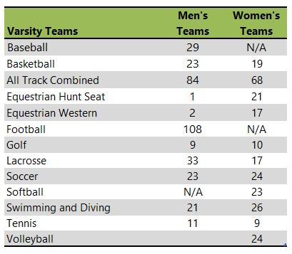 Albion College athletic team listing