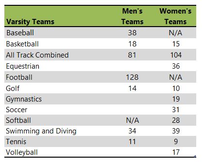 Auburn University athletic team listing