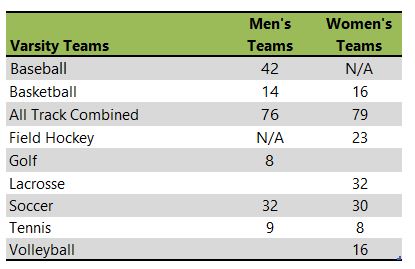 Virginia Commonwealth University athletic team listing