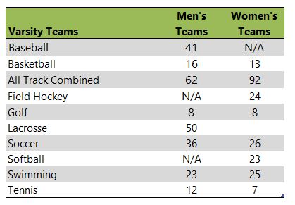 Bellarmine University athletic team listing