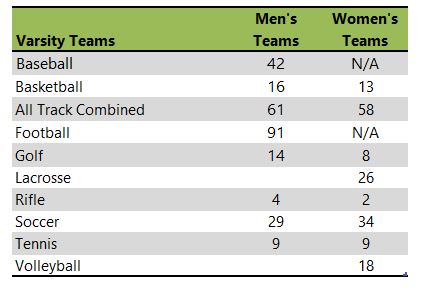 Wofford College athletic teams listing