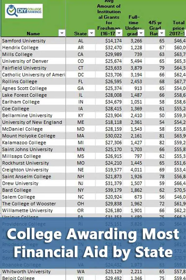 50-50 Highlights: College Awarding Most Financial Aid by State