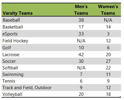 Listing of Arcadia University athletic teams