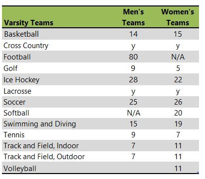 Listing of Lake Forest College athletic teams