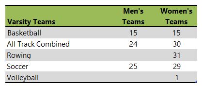 Seattle Pacific University athletic team listing