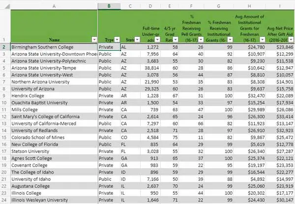 Spreadsheet listing colleges with best financial aid