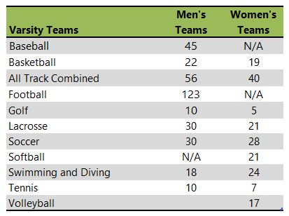 Birmingham-Southern College athletic team listing 