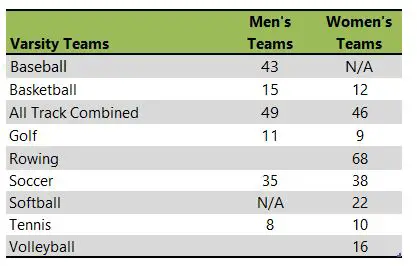 Creighton University athletic team listing