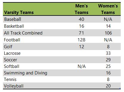 East Carolina University athletic team listing