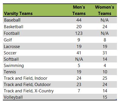 Hanover College athletic teams listing