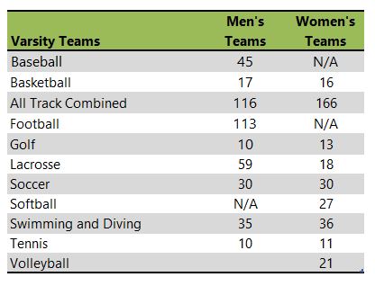 Hope College athletic team listing