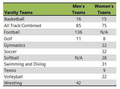 Iowa State University athletic teams listing