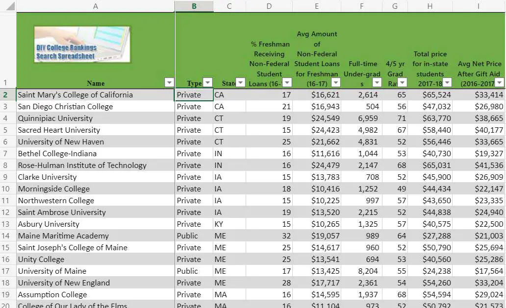 Link to spreadsheet listing colleges where students most likely to graduate with debt