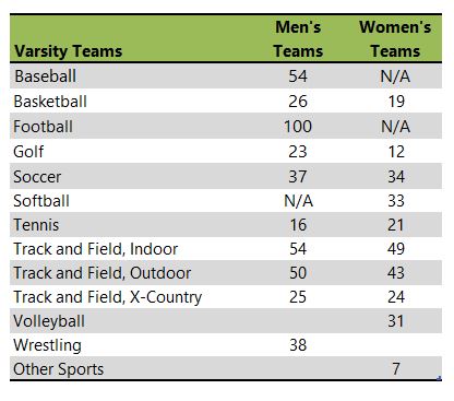 Central College athletic team listing 