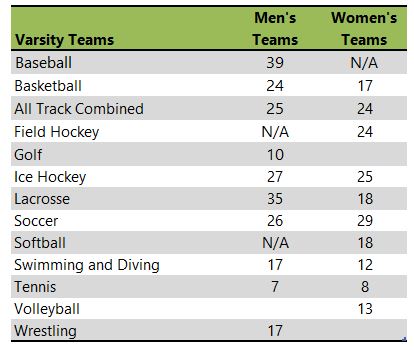 SUNY at Oswego athletic team listing