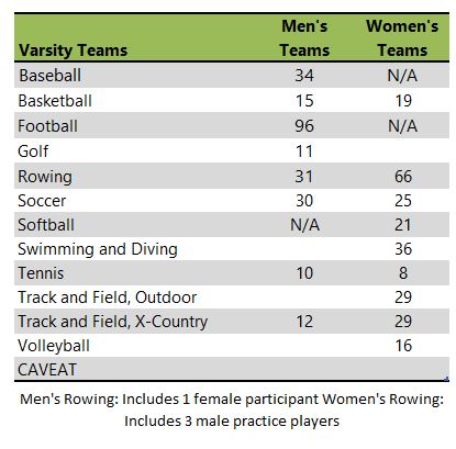 University of San Diego athletic teams listing