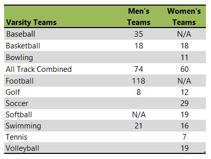 Valparaiso University athletic team listing