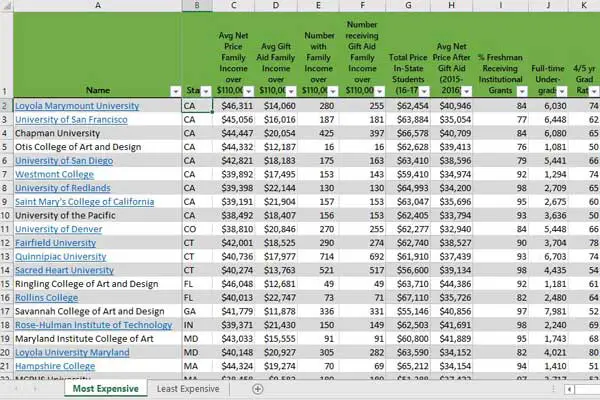 Spreadsheet of colleges for high income families