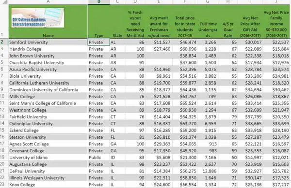 50-50 Highlights: Best Colleges For Merit Scholarships