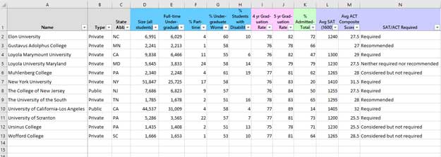 Table listing college statistics