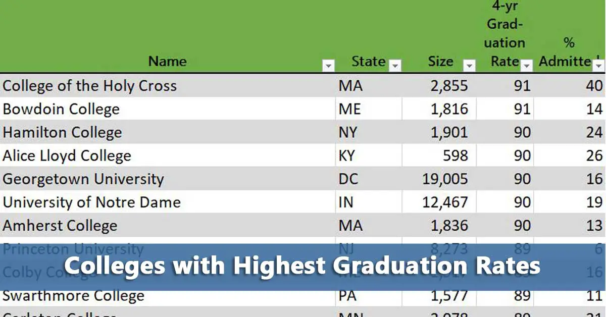 table listing colleges with the highest graduation rate statistics
