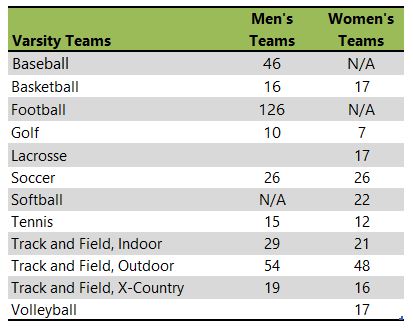 George Fox University athletic teams