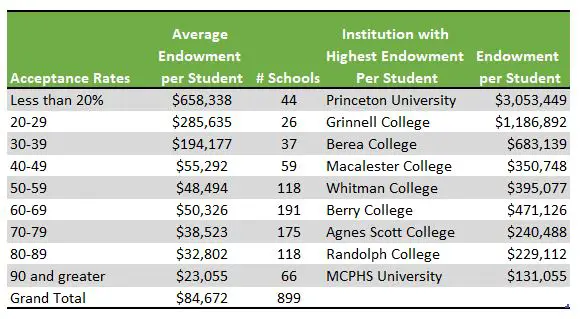 Average Endowments by Acceptance Rates