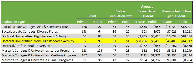 Table comparing research universites to other institutions