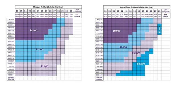 Truman State University merit scholarships grid