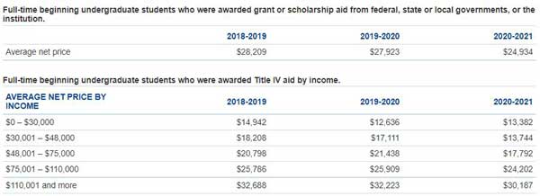 table showing average net price by income to create a college list